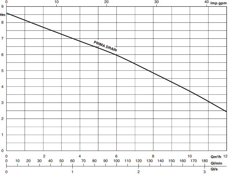 Pompe submersible prima drain